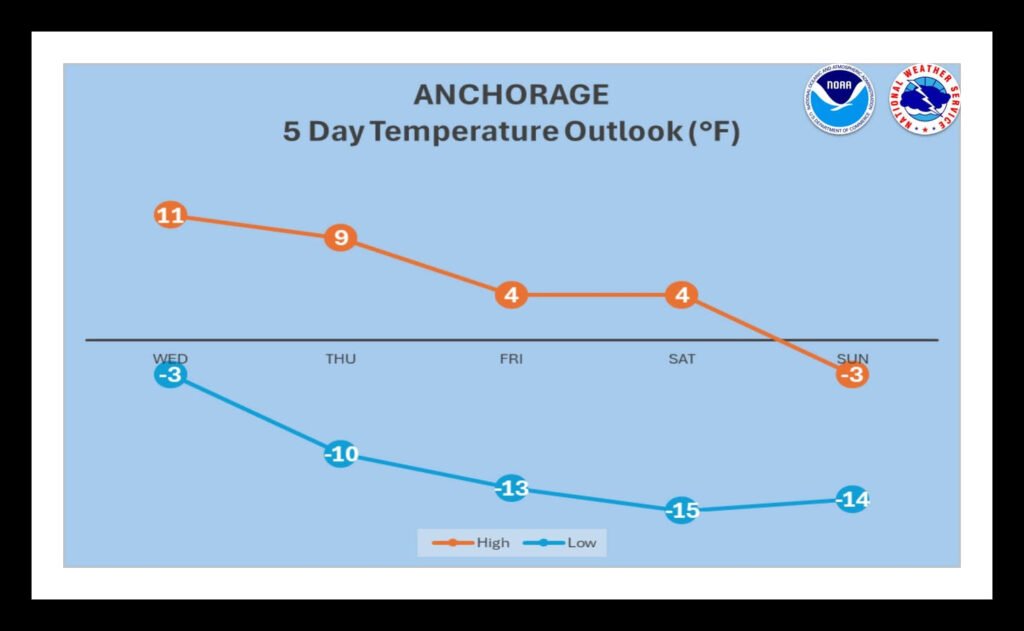 rctic air is settling in across Southcentral Alaska, bringing a steady slide into deeper cold through the weekend. The U.S. National Weather Service Anchorage five day outlook shows Wednesday topping out near 11 degrees with lows around minus 3, followed by progressively colder days. By Sunday, highs are expected to stay below zero with overnight lows in the mid teens below. Residents are urged to plan for extreme cold, icy roads, and increased risks for frostbite and vehicle trouble. Photo courtesy: U.S. National Weather Service Anchorage